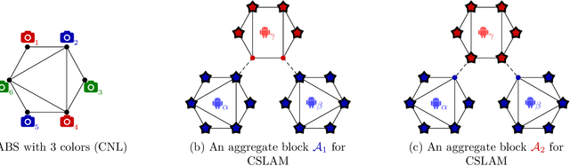 Figure 4 for Block-Coordinate Descent on the Riemannian Staircase for Certifiably Correct Distributed Rotation and Pose Synchronization