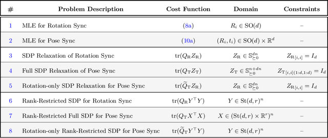 Figure 3 for Block-Coordinate Descent on the Riemannian Staircase for Certifiably Correct Distributed Rotation and Pose Synchronization