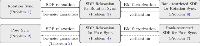 Figure 1 for Block-Coordinate Descent on the Riemannian Staircase for Certifiably Correct Distributed Rotation and Pose Synchronization