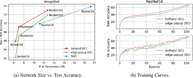 Figure 4 for Pruning Randomly Initialized Neural Networks with Iterative Randomization