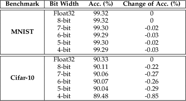 Figure 4 for Progressive Tandem Learning for Pattern Recognition with Deep Spiking Neural Networks