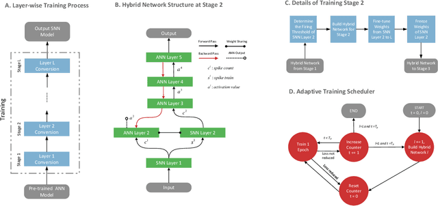 Figure 3 for Progressive Tandem Learning for Pattern Recognition with Deep Spiking Neural Networks