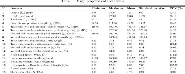 Figure 2 for Machine Learning-Based Assessment of Energy Behavior of RC Shear Walls