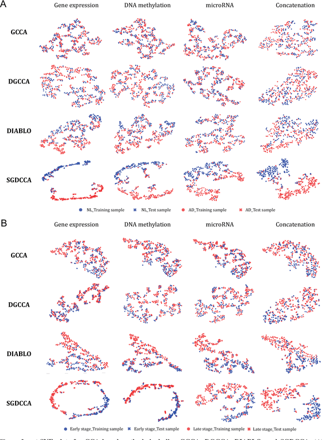 Figure 4 for SDGCCA: Supervised Deep Generalized Canonical Correlation Analysis for Multi-omics Integration
