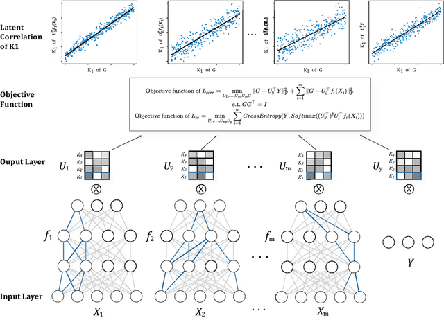 Figure 2 for SDGCCA: Supervised Deep Generalized Canonical Correlation Analysis for Multi-omics Integration