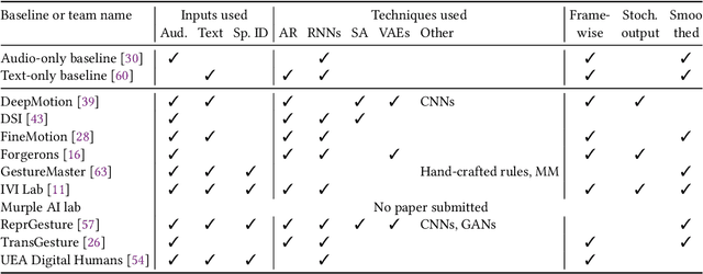 Figure 1 for The GENEA Challenge 2022: A large evaluation of data-driven co-speech gesture generation