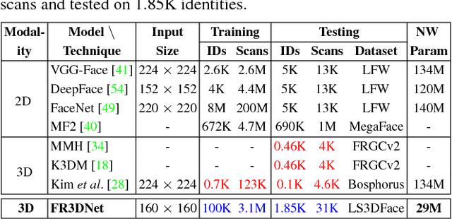 Figure 1 for Learning from Millions of 3D Scans for Large-scale 3D Face Recognition