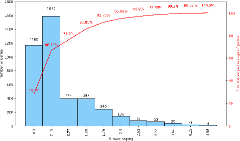 Figure 3 for Using Overlapping Communities and Network Structure for Identifying Reduced Groups of Stress Responsive Genes