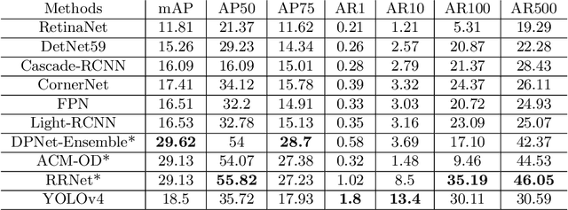 Figure 2 for Analysis and Adaptation of YOLOv4 for Object Detection in Aerial Images