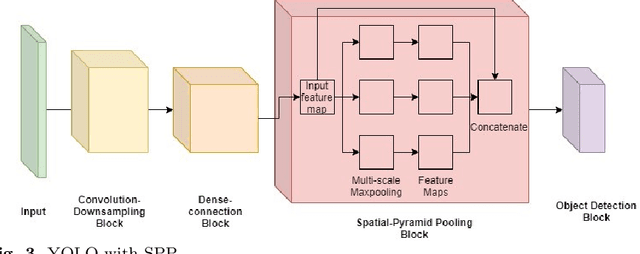 Figure 4 for Analysis and Adaptation of YOLOv4 for Object Detection in Aerial Images