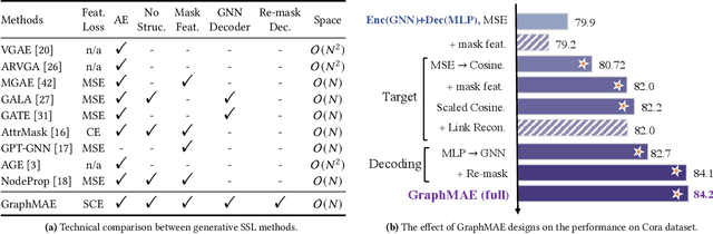 Figure 1 for GraphMAE: Self-Supervised Masked Graph Autoencoders