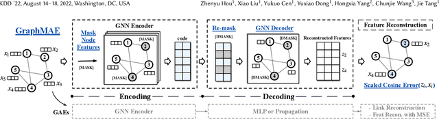 Figure 3 for GraphMAE: Self-Supervised Masked Graph Autoencoders