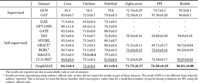 Figure 2 for GraphMAE: Self-Supervised Masked Graph Autoencoders