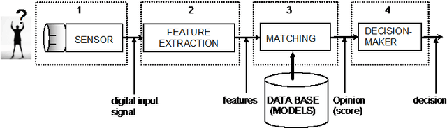 Figure 1 for Study of a committee of neural networks for biometric hand-geometry recognition