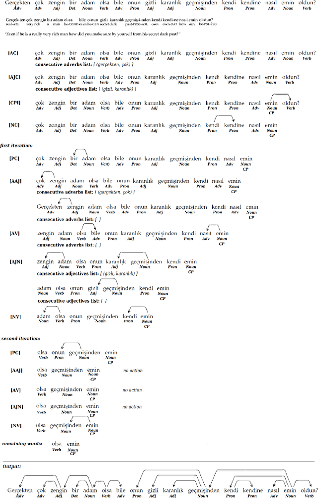 Figure 3 for A Hybrid Approach to Dependency Parsing: Combining Rules and Morphology with Deep Learning