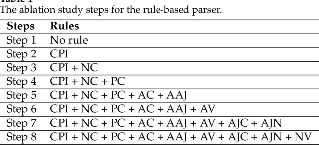 Figure 2 for A Hybrid Approach to Dependency Parsing: Combining Rules and Morphology with Deep Learning