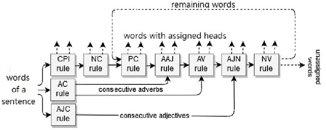 Figure 1 for A Hybrid Approach to Dependency Parsing: Combining Rules and Morphology with Deep Learning