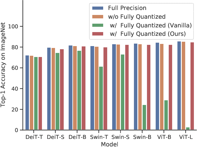 Figure 1 for FQ-ViT: Fully Quantized Vision Transformer without Retraining