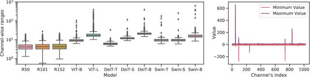 Figure 3 for FQ-ViT: Fully Quantized Vision Transformer without Retraining