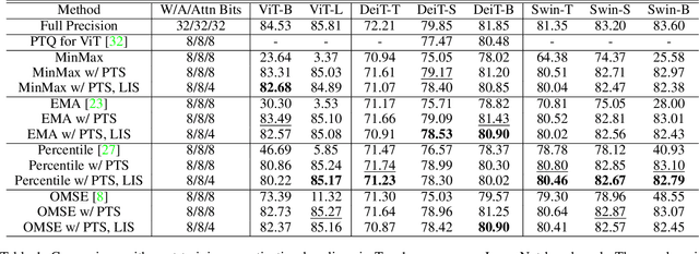 Figure 2 for FQ-ViT: Fully Quantized Vision Transformer without Retraining