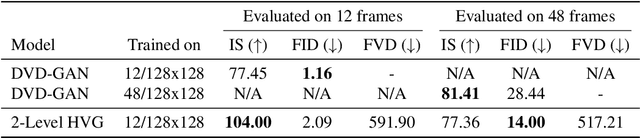 Figure 2 for Hierarchical Video Generation for Complex Data