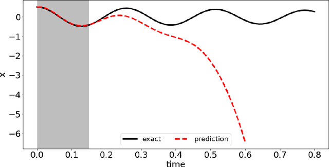 Figure 2 for Stability Preserving Data-driven Models With Latent Dynamics