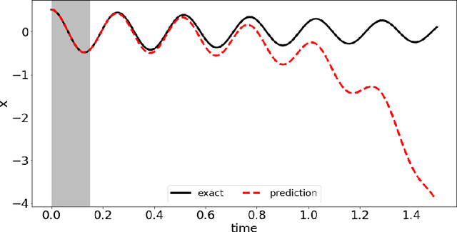 Figure 3 for Stability Preserving Data-driven Models With Latent Dynamics