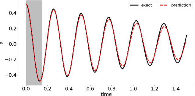 Figure 4 for Stability Preserving Data-driven Models With Latent Dynamics