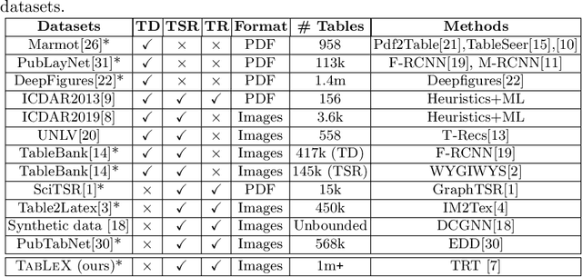 Figure 2 for TabLeX: A Benchmark Dataset for Structure and Content Information Extraction from Scientific Tables