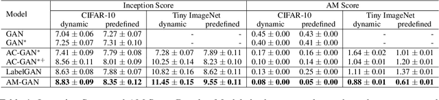 Figure 2 for AM-GAN: Improved Usage of Class-Labels in Generative Adversarial Nets