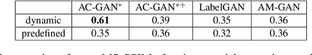 Figure 4 for AM-GAN: Improved Usage of Class-Labels in Generative Adversarial Nets