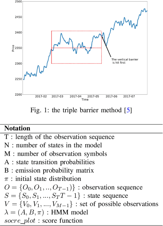 Figure 1 for Stock Market Trend Analysis Using Hidden Markov Model and Long Short Term Memory