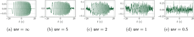 Figure 1 for A covariant, discrete time-frequency representation tailored for zero-based signal detection