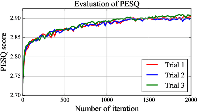 Figure 4 for Stable Training of DNN for Speech Enhancement based on Perceptually-Motivated Black-Box Cost Function