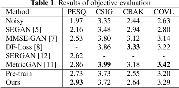 Figure 2 for Stable Training of DNN for Speech Enhancement based on Perceptually-Motivated Black-Box Cost Function