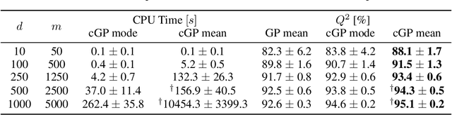 Figure 2 for High-dimensional additive Gaussian processes under monotonicity constraints