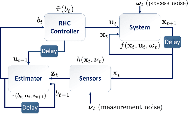 Figure 1 for Feedback Motion Planning Under Non-Gaussian Uncertainty and Non-Convex State Constraints