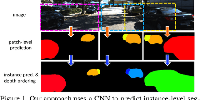 Figure 1 for Monocular Object Instance Segmentation and Depth Ordering with CNNs