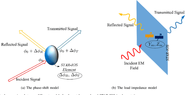 Figure 2 for Simultaneously Transmitting and Reflecting (STAR) Intelligent Omni-Surfaces, Their Modeling and Implementation