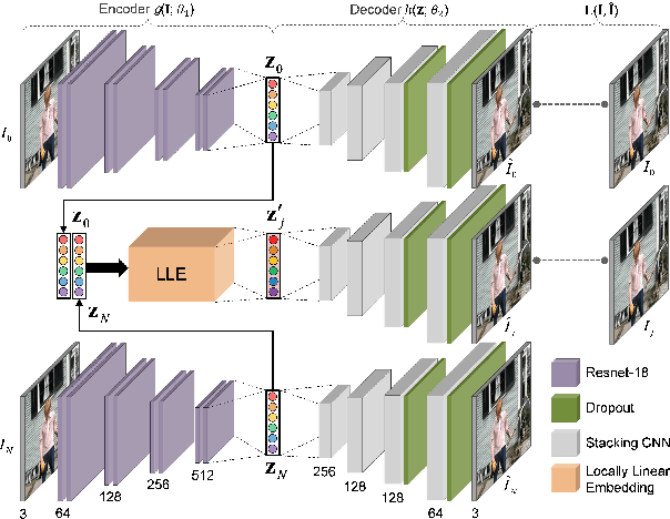 Figure 3 for Video Frame Interpolation by Plug-and-Play Deep Locally Linear Embedding