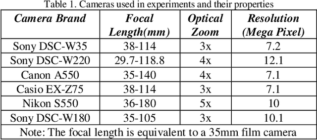 Figure 2 for Image Splicing Detection Using Inherent Lens Radial Distortion