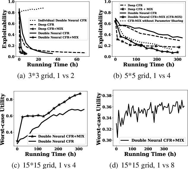 Figure 4 for CFR-MIX: Solving Imperfect Information Extensive-Form Games with Combinatorial Action Space