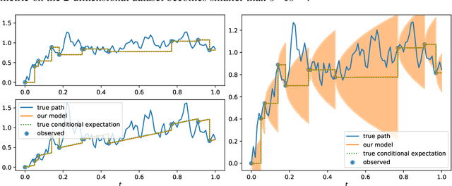 Figure 3 for Optimal Estimation of Generic Dynamics by Path-Dependent Neural Jump ODEs