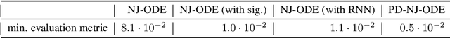 Figure 2 for Optimal Estimation of Generic Dynamics by Path-Dependent Neural Jump ODEs