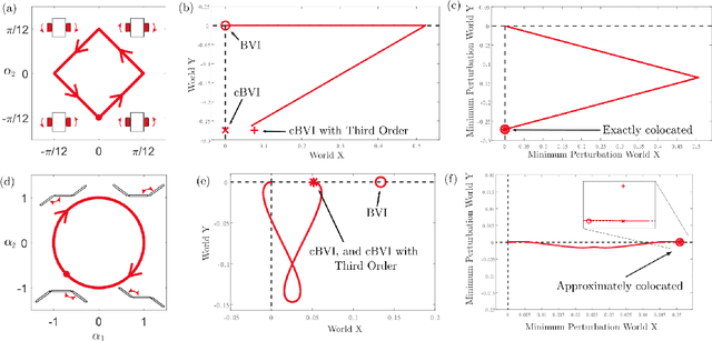 Figure 4 for Characterizing Error in Noncommutative Geometric Gait Analysis