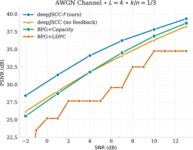 Figure 2 for DeepJSCC-f: Deep Joint-Source Channel Coding of Images with Feedback