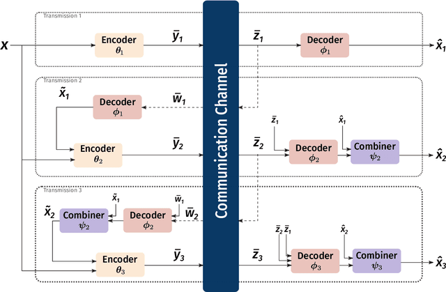 Figure 3 for DeepJSCC-f: Deep Joint-Source Channel Coding of Images with Feedback