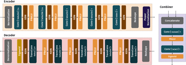 Figure 4 for DeepJSCC-f: Deep Joint-Source Channel Coding of Images with Feedback