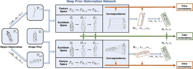 Figure 1 for Category-Level 6D Object Pose and Size Estimation using Self-Supervised Deep Prior Deformation Networks