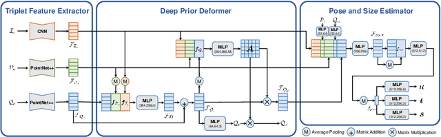 Figure 3 for Category-Level 6D Object Pose and Size Estimation using Self-Supervised Deep Prior Deformation Networks